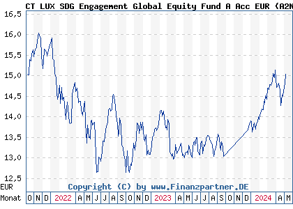 Chart: CT LUX SDG Engagement Global Equity Fund A Acc EUR (A2N98N LU1917706258)