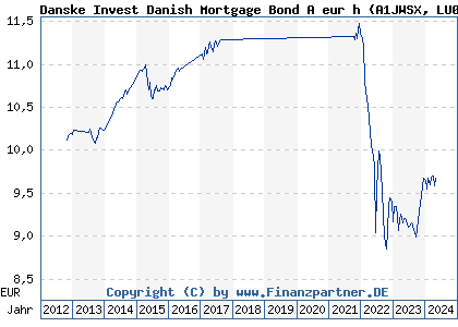 Chart: Danske Invest Danish Mortgage Bond A eur h (A1JWSX LU0739644747)