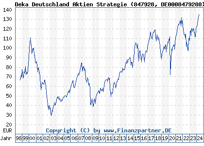 Chart: Deka Deutschland Aktien Strategie (847928 DE0008479288)