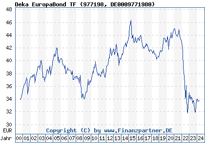 Chart: Deka EuropaBond TF (977198 DE0009771980)