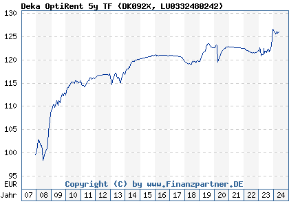 Chart: Deka OptiRent 5y TF (DK092X LU0332480242)