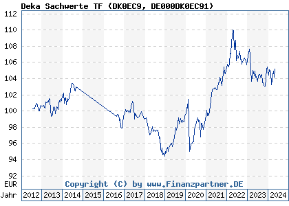 Chart: Deka Sachwerte TF (DK0EC9 DE000DK0EC91)