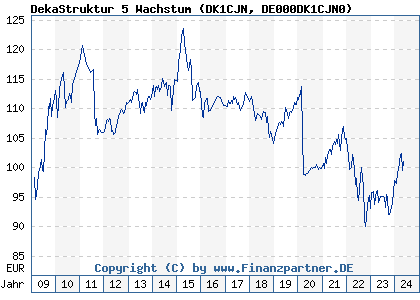 Chart: DekaStruktur 5 Wachstum (DK1CJN DE000DK1CJN0)
