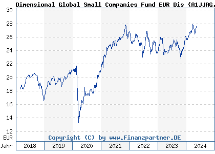 Chart: Dimensional Global Small Companies Fund EUR Dis (A1JJAG IE00B3XNN521)