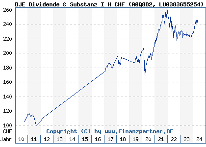 Chart: DJE Dividende & Substanz I H CHF (A0Q8D2 LU0383655254)