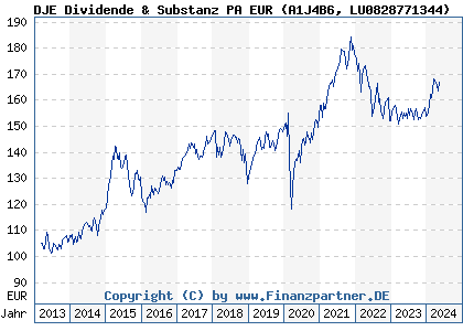 Chart: DJE Dividende & Substanz PA EUR (A1J4B6 LU0828771344)