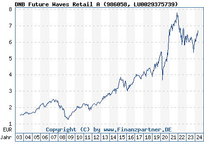Chart: DNB Future Waves Retail A (986058 LU0029375739)