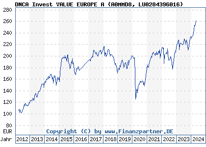 Chart: DNCA Invest VALUE EUROPE A (A0MMD8 LU0284396016)