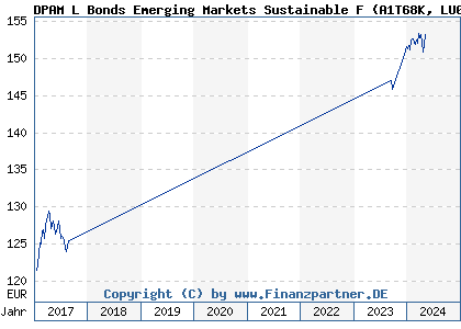 Chart: DPAM L Bonds Emerging Markets Sustainable F (A1T68K LU0907928062)