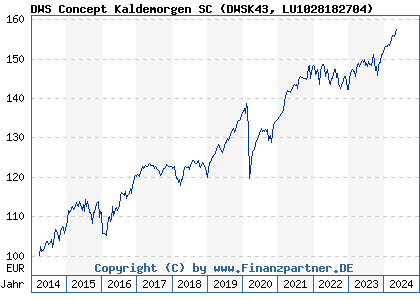 Chart: DWS Concept Kaldemorgen SC (DWSK43 LU1028182704)