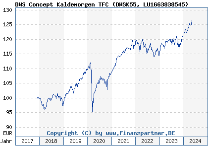 Chart: DWS Concept Kaldemorgen TFC (DWSK55 LU1663838545)