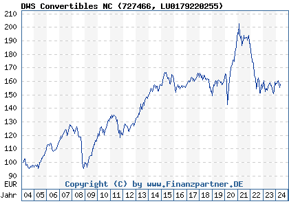 Chart: DWS Convertibles NC (727466 LU0179220255)