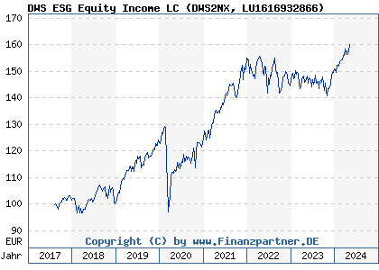 Chart: DWS ESG Equity Income LC (DWS2NX LU1616932866)