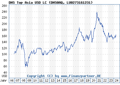 Chart: DWS Top Asia USD LC (DWS0AQ LU0273161231)