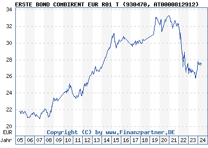 Chart: ERSTE BOND COMBIRENT EUR R01 T (930470 AT0000812912)