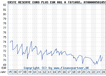 Chart: ERSTE RESERVE EURO PLUS EUR R01 A (971092 AT0000858105)