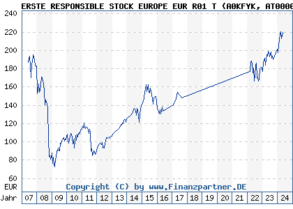 Chart: ERSTE RESPONSIBLE STOCK EUROPE EUR R01 T (A0KFYK AT0000645973)