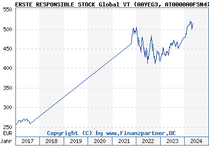 Chart: ERSTE RESPONSIBLE STOCK Global VT (A0YEG3 AT0000A0FSN4)