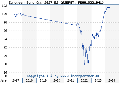 Chart: European Bond Opp 2027 E2 (A2DP8T FR0013221041)