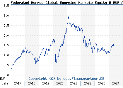 Chart: Federated Hermes Global Emerging Markets Equity R EUR Acc (A1JZ5G IE00B3NFBQ59)