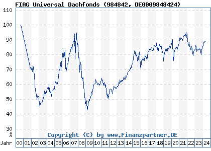 Chart: FIAG Universal Dachfonds (984842 DE0009848424)