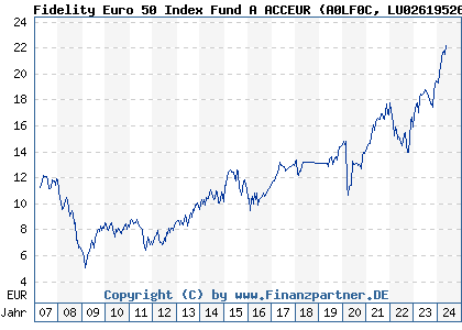 Chart: Fidelity Euro 50 Index Fund A ACCEUR (A0LF0C LU0261952682)