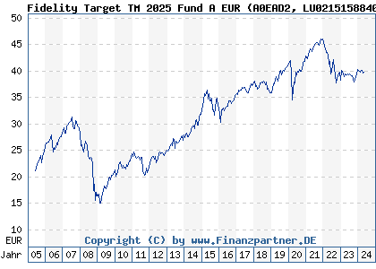 Chart: Fidelity Target TM 2025 Fund A EUR (A0EAD2 LU0215158840)