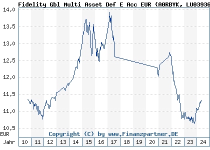 Chart: Fidelity Gbl Multi Asset Def E Acc EUR (A0RBYK LU0393653240)