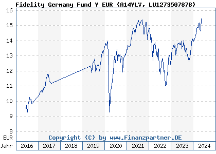 Chart: Fidelity Germany Fund Y EUR (A14YLV LU1273507878)