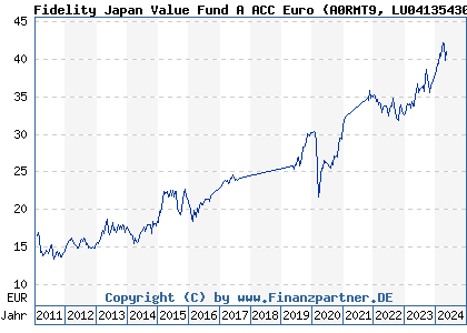 Chart: Fidelity Japan Value Fund A ACC Euro (A0RMT9 LU0413543058)