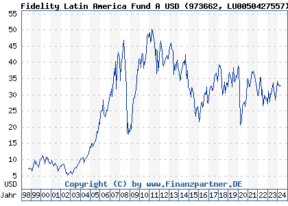 Chart: Fidelity Latin America Fund A USD (973662 LU0050427557)