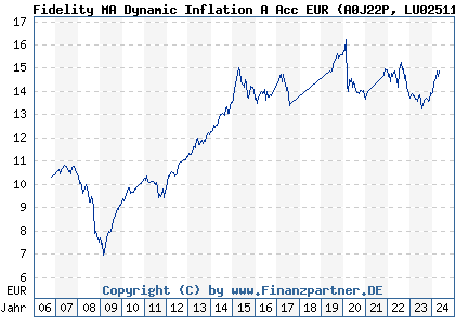 Chart: Fidelity MA Dynamic Inflation A Acc EUR (A0J22P LU0251130554)