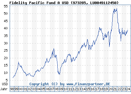 Chart: Fidelity Pacific Fund A USD (973285 LU0049112450)