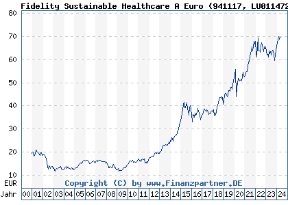 Chart: Fidelity Sustainable Healthcare A Euro (941117 LU0114720955)