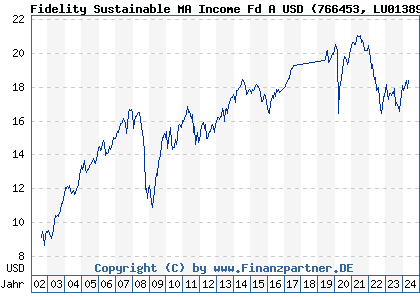 Chart: Fidelity Sustainable MA Income Fd A USD (766453 LU0138981039)