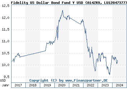 Chart: Fidelity US Dollar Bond Fund Y USD (A14ZR9 LU1284737779)
