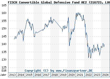 Chart: FISCH Convertible Global Defensive Fund AE2 (216723 LU0162829872)