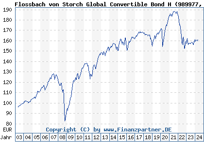 Chart: Flossbach von Storch Global Convertible Bond H (989977 LU0097335235)