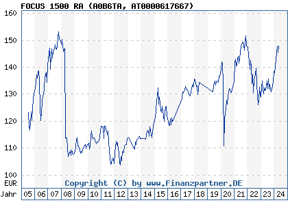 Chart: FOCUS 1500 RA (A0B6TA AT0000617667)