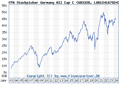 Chart: FPM Stockpicker Germany All Cap C (603328 LU0124167924)