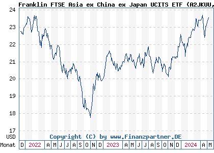 Chart: Franklin FTSE Asia ex China ex Japan UCITS ETF (A2JKUU IE00BFWXDV39)