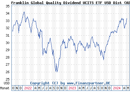 Chart: Franklin Global Quality Dividend UCITS ETF USD Dist (A2DTF0 IE00BF2B0M76)
