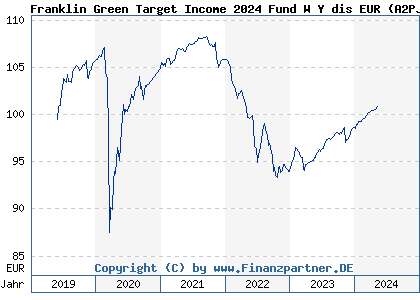 Chart: Franklin Green Target Income 2024 Fund W Y dis EUR (A2PJMT LU1969742615)