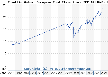 Chart: Franklin Mutual European Fund Class A acc SEK (A1JAW8 LU0626261787)