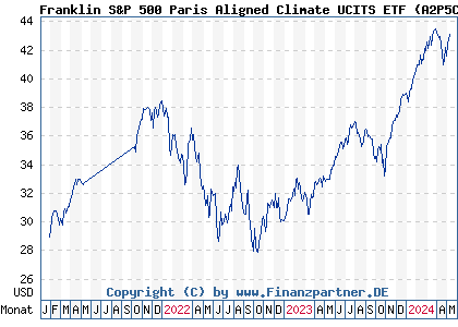 Chart: Franklin S&P 500 Paris Aligned Climate UCITS ETF (A2P5CL IE00BMDPBZ72)