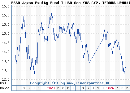 Chart: FSSA Japan Equity Fund I USD Acc (A2JCY2 IE00BSJWPN04)