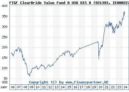 Chart: FTGF ClearBride Value Fund A USD DIS A (921393 IE0002270589)