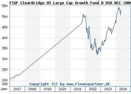 Chart: FTGF ClearBridge US Large Cap Growth Fund A USD ACC (A0MUYS IE00B19Z9505)