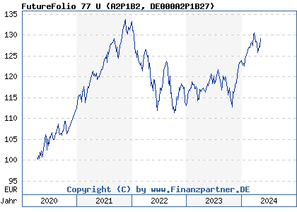 Chart: FutureFolio 77 U (A2P1B2 DE000A2P1B27)