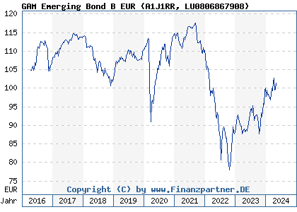 Chart: GAM Emerging Bond B EUR (A1J1RR LU0806867908)